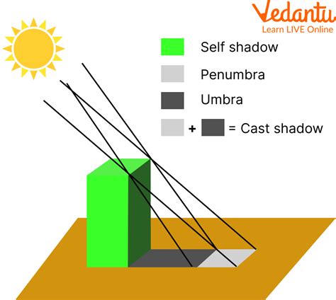 what is a shadow how is it formed