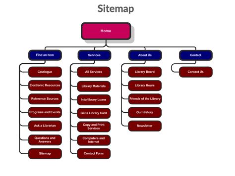 what is a sitemap example