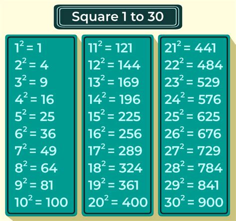 what is a square number