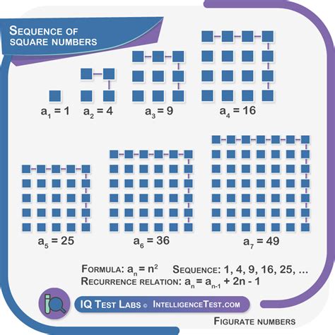 what is a square number sequence