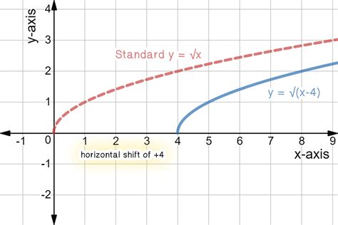 what is a square root graph