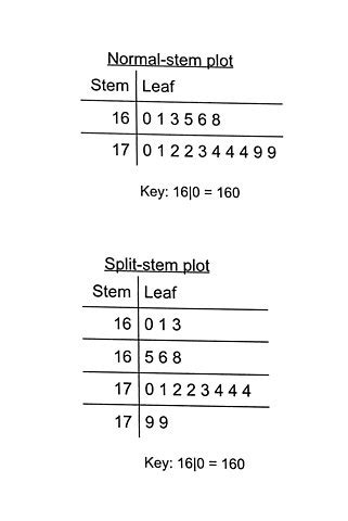 what is a stem and leaf diagram with split stems