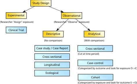 what is a study design in psychology