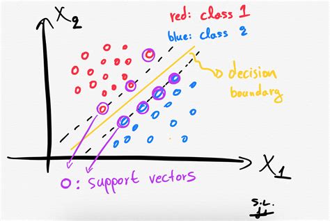 what is a support vector machine svm in data science