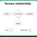 what is a ternary relationship in dbms