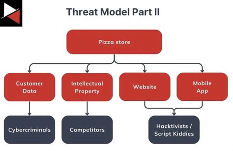what is a threat model in security