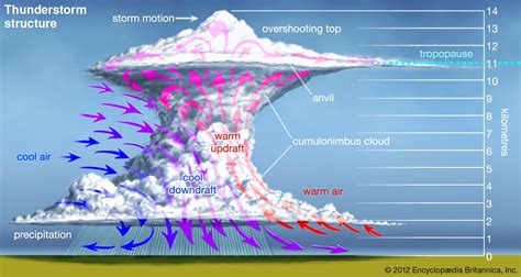 what is a thunder cloud called