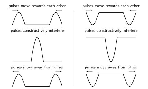 what is a transverse pulse in physical science