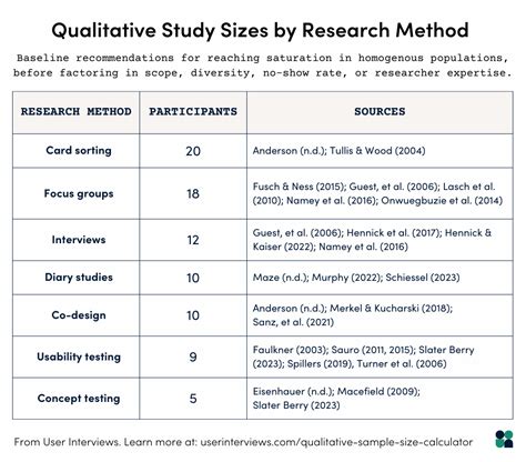 what is a typical sample size for a qualitative study