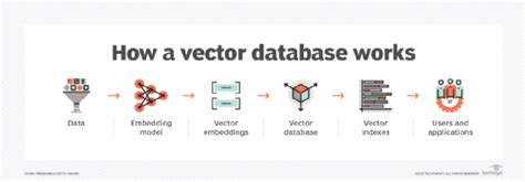 what is a vector database and how does it work