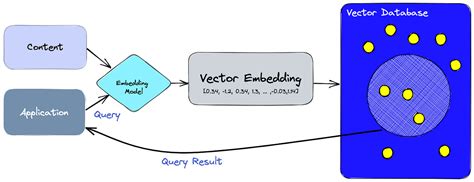 what is a vector database used for in the context of generative ai