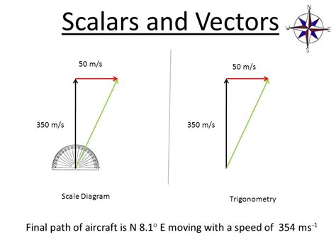 what is a vector scale diagram in physics