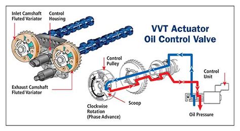 what is a vvt actuator