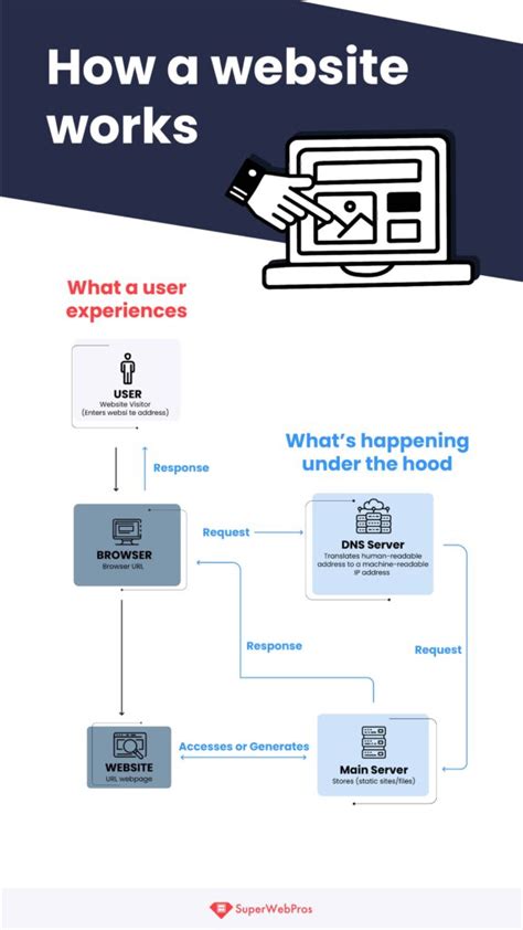 what is a web page how does it work and how is it different from a website