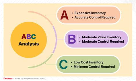 what is abc analysis in management