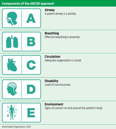 what is abcde in nursing