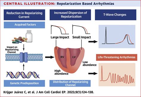 what is abnormal repolarization