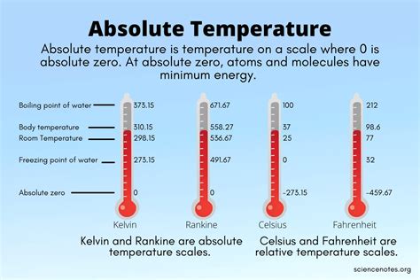 what is absolute zero temperature class 11 physics