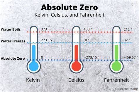 what is absolute zero temperature in physics definition