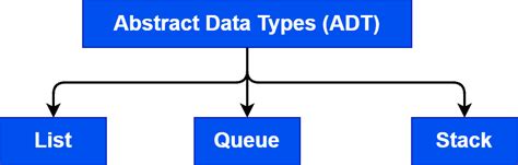 what is abstract data type in computer science