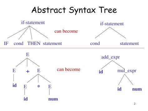 what is abstract syntax tree explain with example