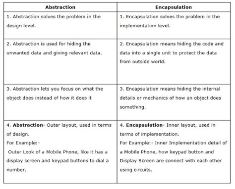 what is abstraction and encapsulation with example
