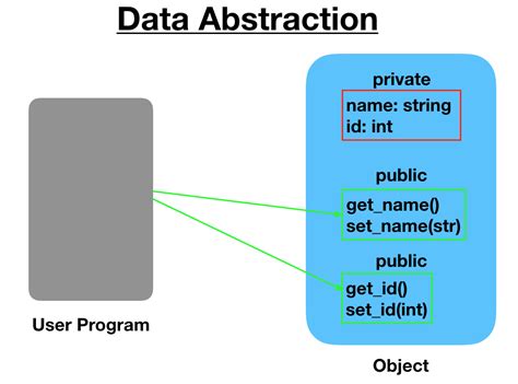 what is abstraction in programming with example