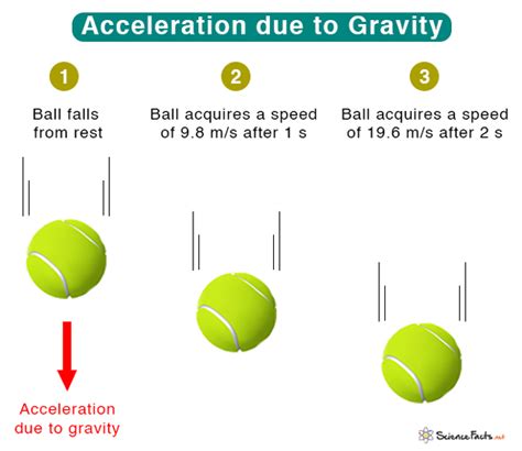 what is acceleration due to gravity