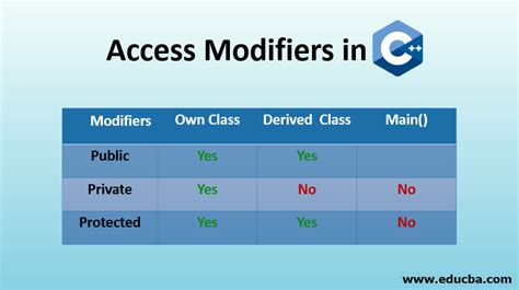 what is access modifiers in c