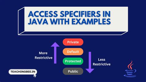 what is access specifier in java list them
