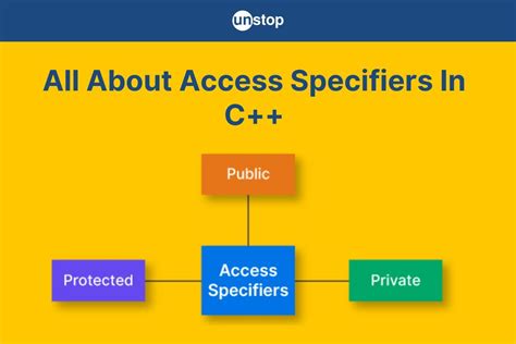 what is access specifiers in c