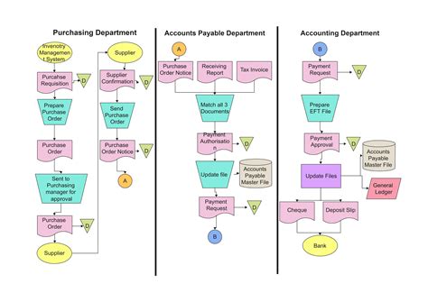 what is accounts payable process flow chart