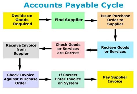 what is accounts payable process in sap