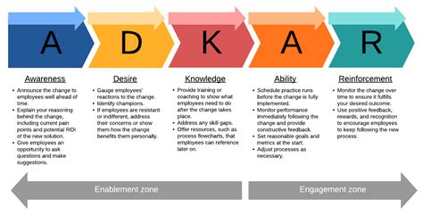 what is adkar change management model