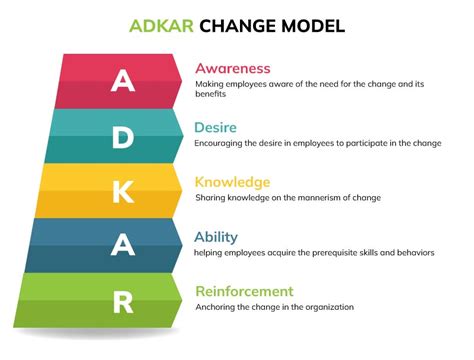 what is adkar in change management