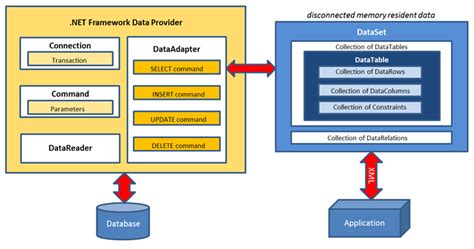 what is ado net explain its architecture