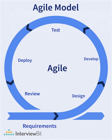 what is agile software development in simple words