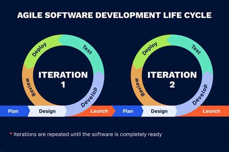 what is agile software development life cycle