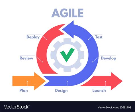 what is agile software development primarily focused on