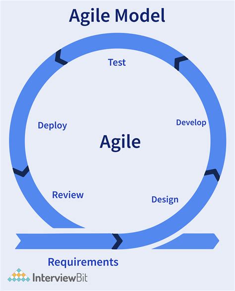 what is agile software development with example