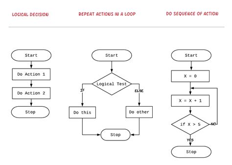 what is algorithm and flowchart in computer