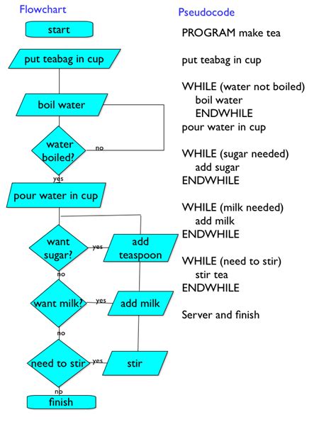 what is algorithm flowchart and pseudocode with example