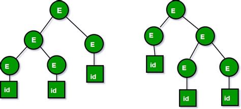 what is ambiguity in parse tree explain with an example
