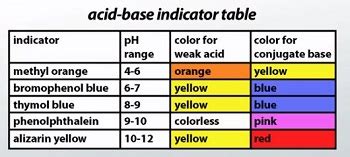 what is an acid base indicator give example
