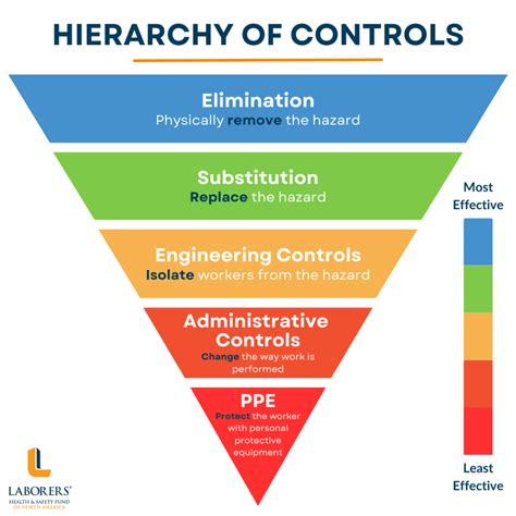 what is an administrative type control
