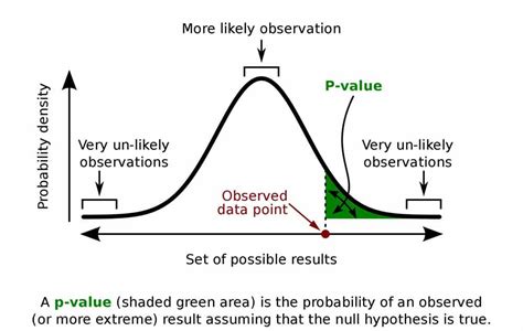 what is an appropriate interpretation of a p value