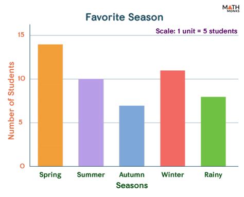 what is an appropriate title for a bar graph