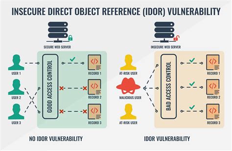 what is an example of an insecure direct object reference