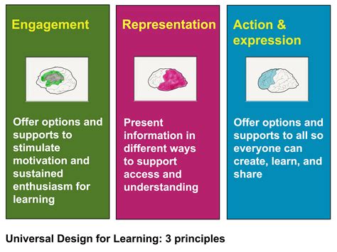 what is an example of applying universal design for learning udl principles in the classroom