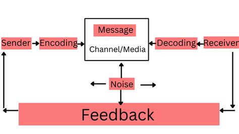what is an example of feedback in communication